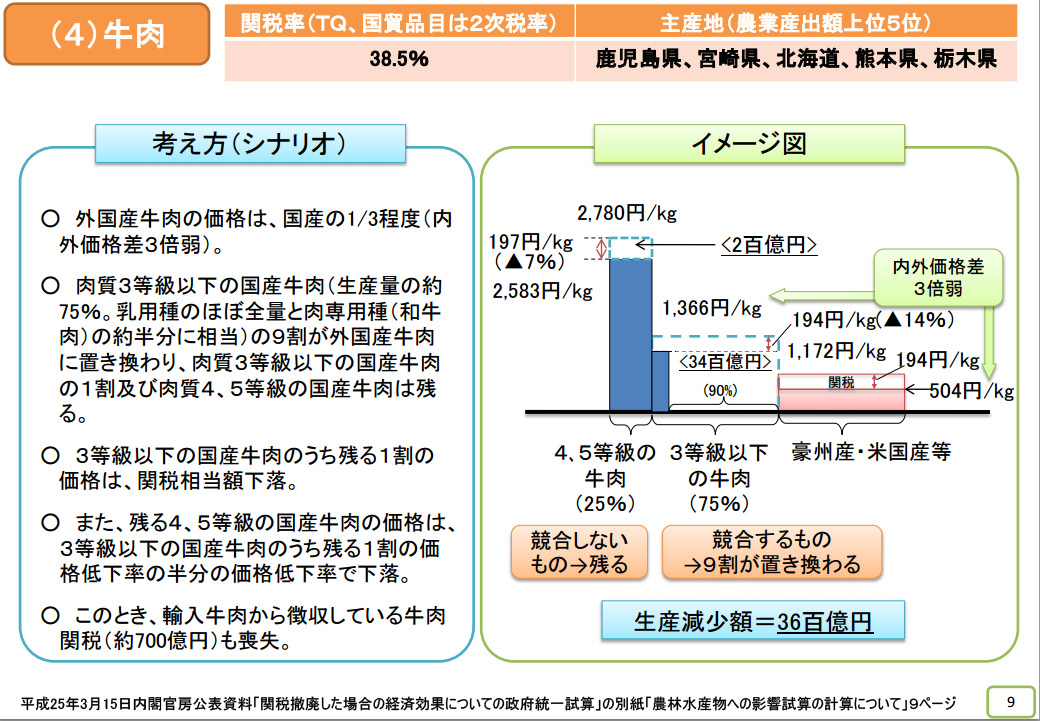 牛枝肉価格下げ予想の試算