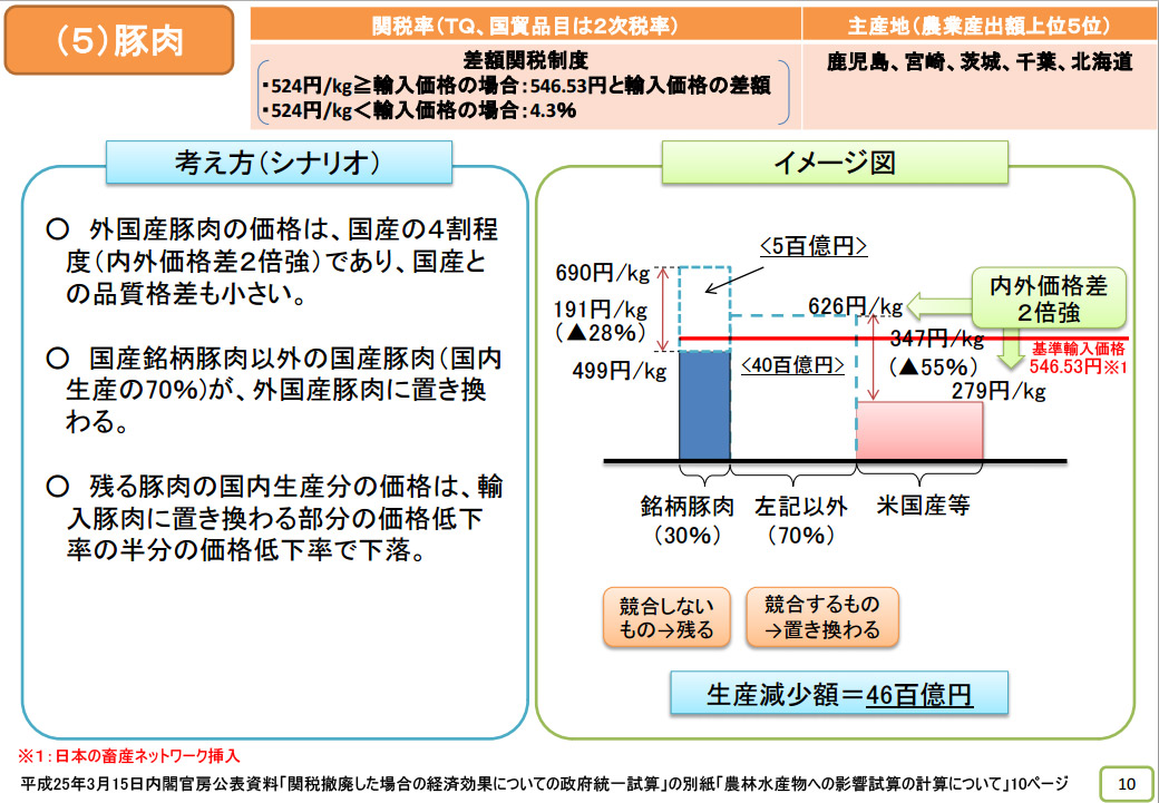 豚枝肉価格下げ予想の試算